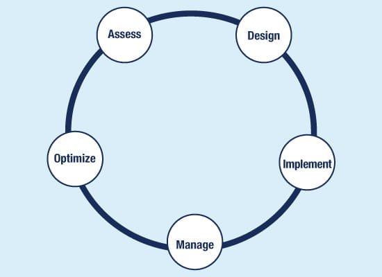 Flow chart of "Assess, Design, Implement, Manage, Optimize"