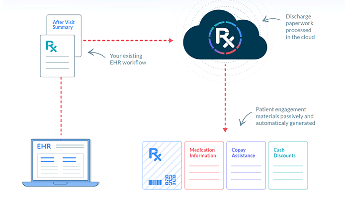 TroyRx Process